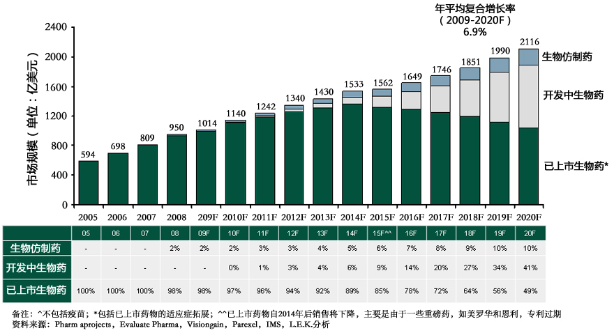 2005-2020年生物仿制药、开发中生物药、已上市生物药发展预测