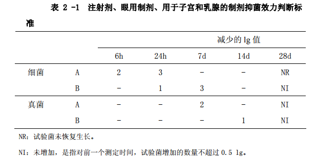 表2-1 注射剂、眼用制剂、用于子宫和乳腺的制剂抑菌效力