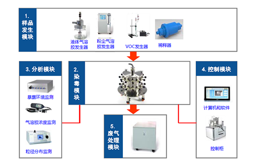 图4 大动物口鼻吸入暴露系统四大？
