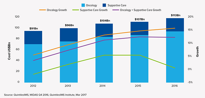 2017年全球肿瘤治疗趋势：肿瘤治疗越治越贵？