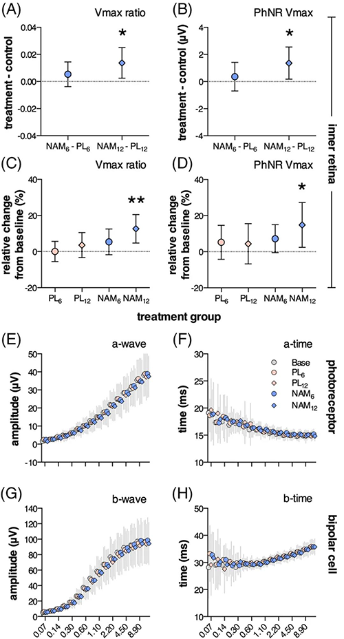 NAM干预后第12周，视网膜内部功能显着改善