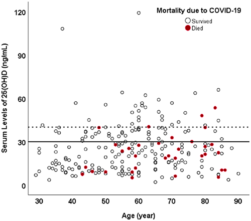 维生素D与住院死亡率之间的关系（来源：PLOS ONE）