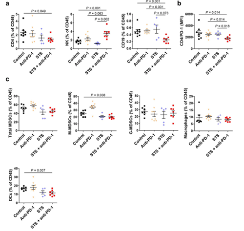 间歇性禁食与PD-1或PD-L1阻断剂的组合可降低肿瘤的生长，并增加同源肺癌移植小鼠模型的存活率。这种作用与肿瘤微环境中Treg细胞的减少和效应T细胞的增加有关。