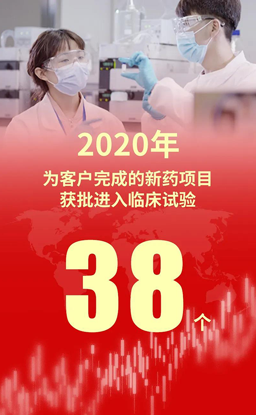 2020年，不朽情缘mg官网为客户完成的新药项目获批进入临床试验38个