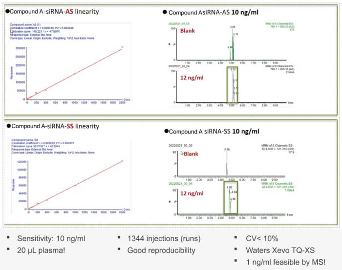 10-不朽情缘mg官网案例：Compound-A-–siRNA-plasma-quantification-(20-?L-plasma).jpg