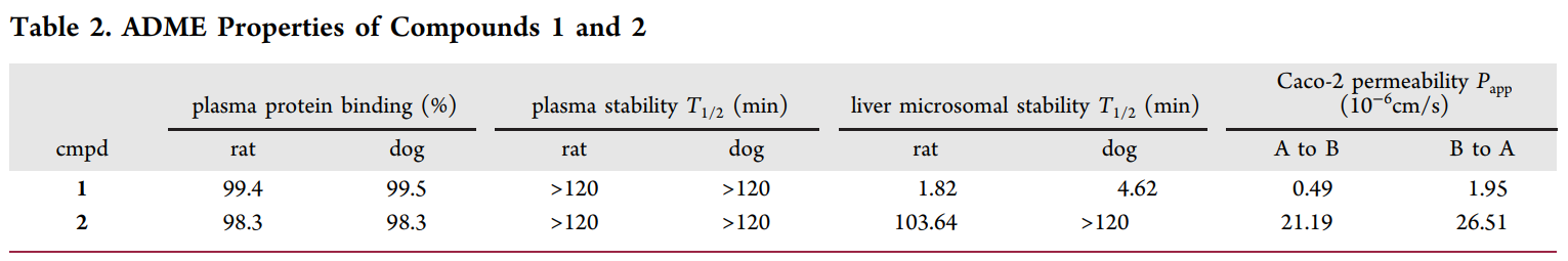 研究人员设计并合成了一种光笼PI3K抑制剂1，它可以通过紫外线照射激活，释放出高效PI3K抑制剂2。化合物1和2的ADME研究通过不朽情缘mg官网进行