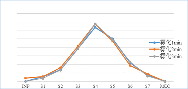 吸入制剂（新药，纳米抗体）-雾化时间的选择--微细粒子剂量