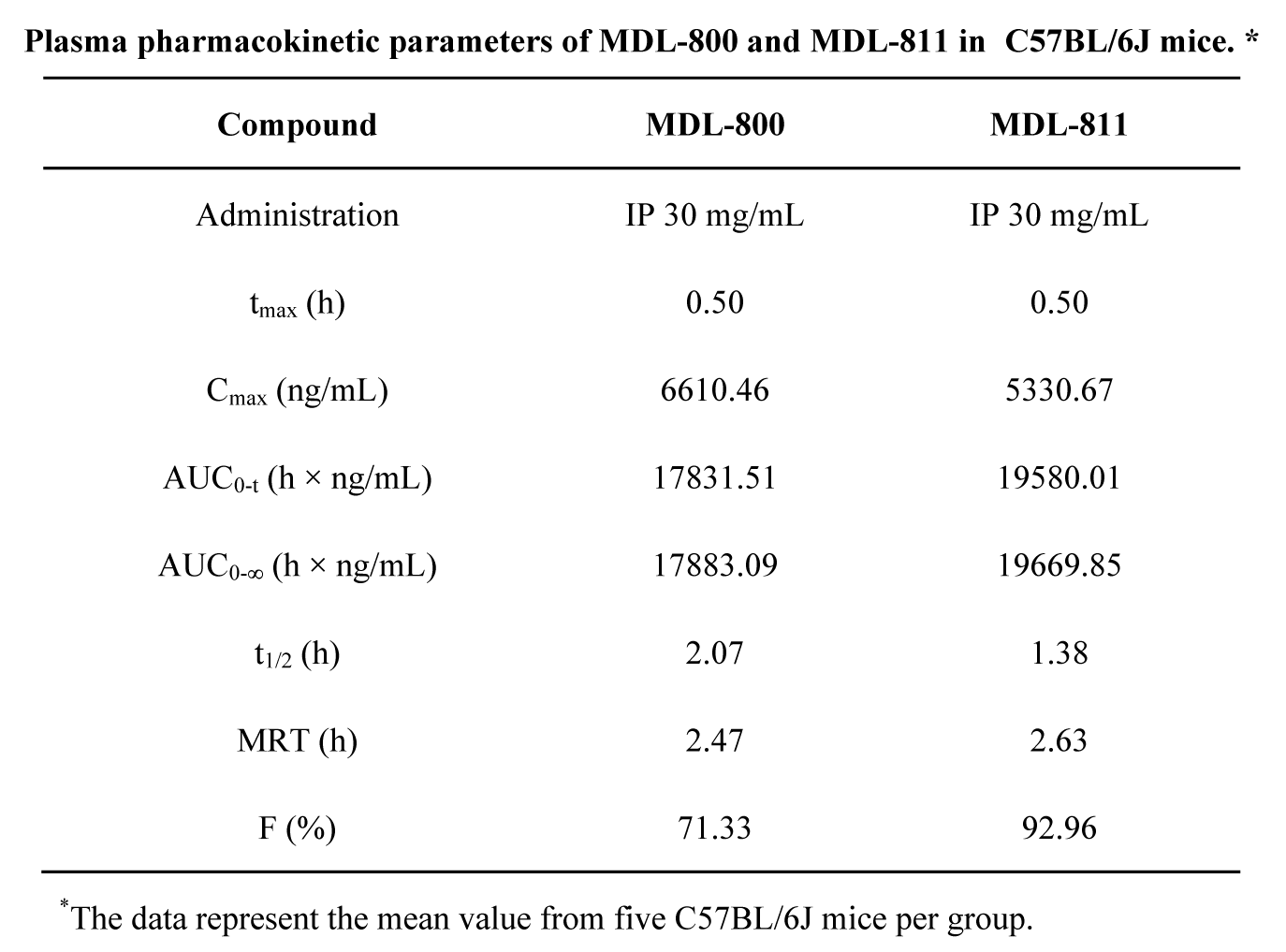 SIRT6变构激活剂在结直肠癌中发挥治疗作用，本研究中PK实验通过不朽情缘mg官网进行