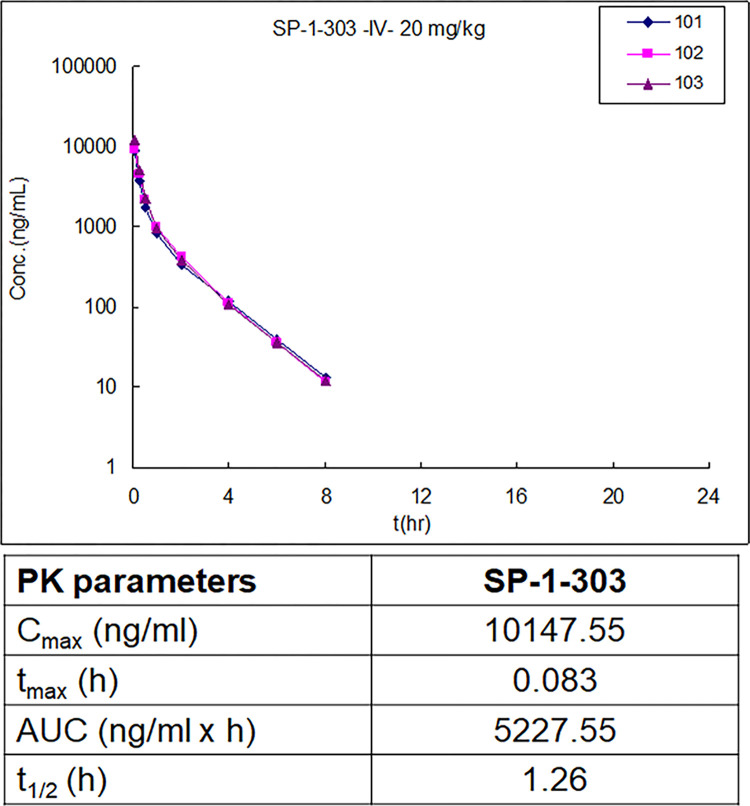 双靶向HDAC抑制剂和ATM激活剂SP-1-303抑制雌激素受体阳性乳腺癌细胞生长，本研究中PK实验通过不朽情缘mg官网进行