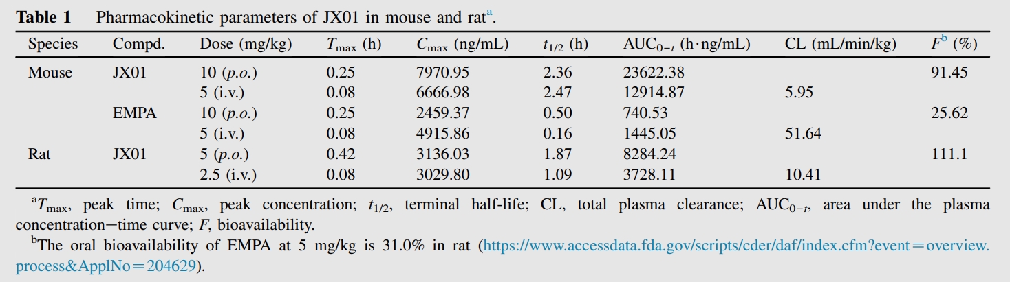 JX01是一种抗心力衰竭候选药物，具有良好的PK特性和安全性。PK实验通过不朽情缘mg官网进行
