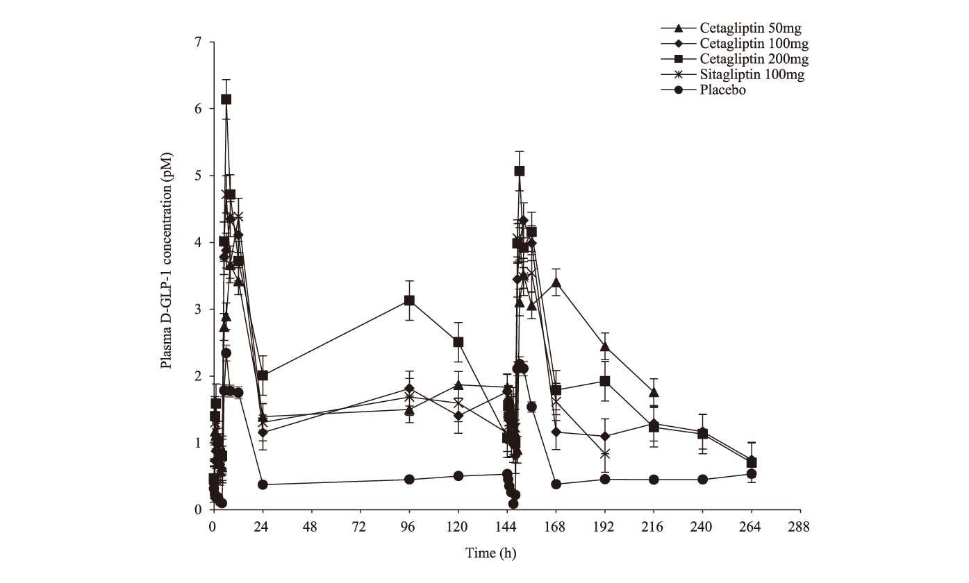 Cetagliptin通过抑制DPP-4/增加GLP-1降低血糖，可用于治疗2型糖尿病，本研究中GLP-1检测通过不朽情缘mg官网进行