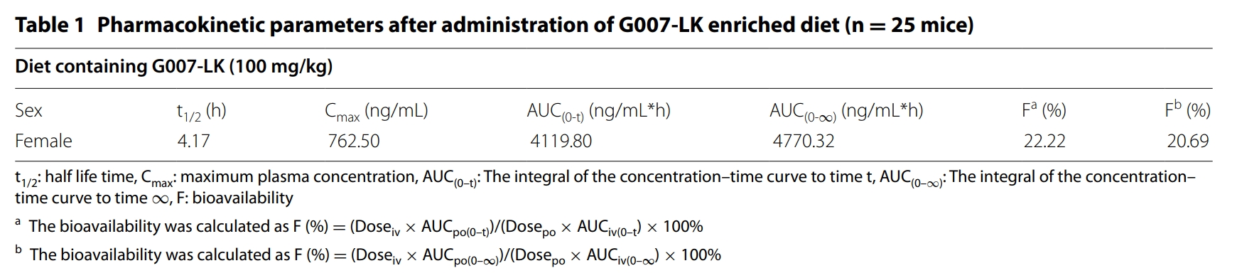 端锚聚合酶抑制剂G007-LK具有治疗结直肠癌的潜力，本研究中PK实验通过不朽情缘mg官网进行